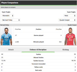 Bernard Foley and Quade Cooper, stat comparison. Photo and stats sourced from www.nzherald.co.nz/rugby/statscentre.cfm