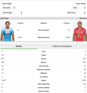 Nick Phipps and Will Genia, stat comparison. Photo and stats sourced from www.nzherald.co.nz/rugby/statscentre.cfm